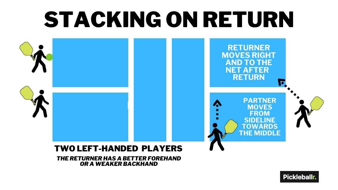 Pickleball stacking strategy on return right side - left-handed returner has a left-handed partner